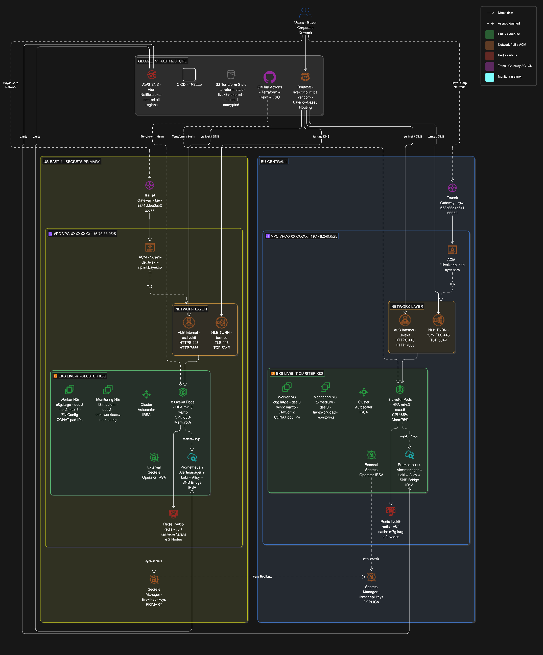 Bayer LiveKit Infra Architecture